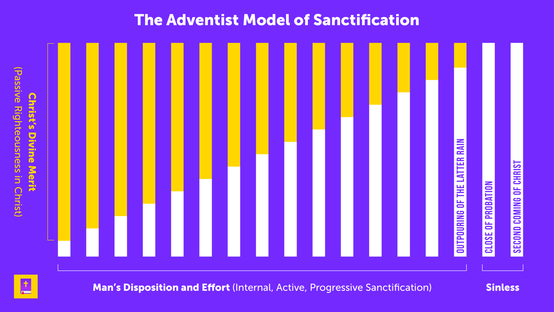 Adventist Sanctification Chart